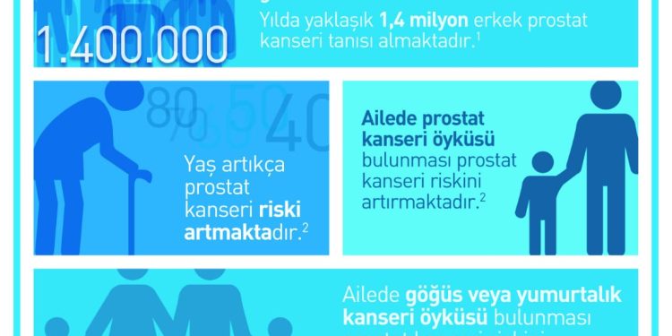 Artık Prostat Kanserine Karşı Top Sende, geç kalmadan haydi kontrole!
